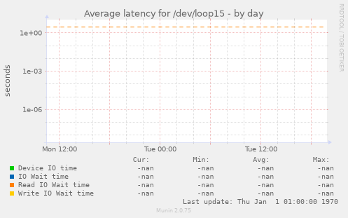 Average latency for /dev/loop15