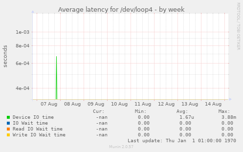 Average latency for /dev/loop4