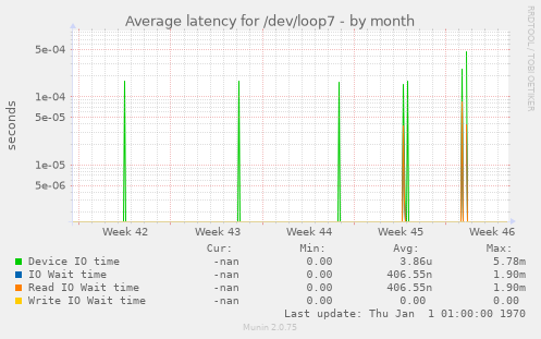 Average latency for /dev/loop7