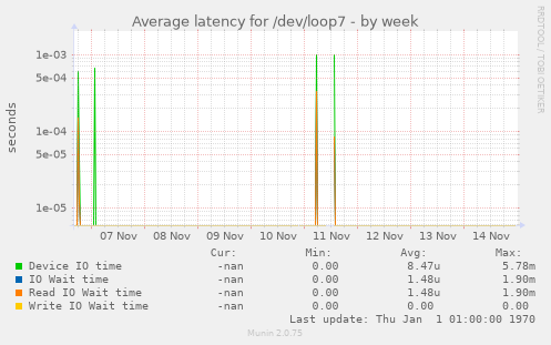 Average latency for /dev/loop7