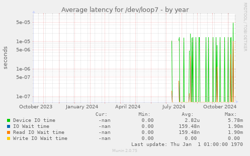 Average latency for /dev/loop7