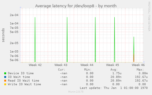 Average latency for /dev/loop8