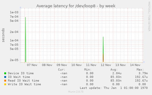 Average latency for /dev/loop8