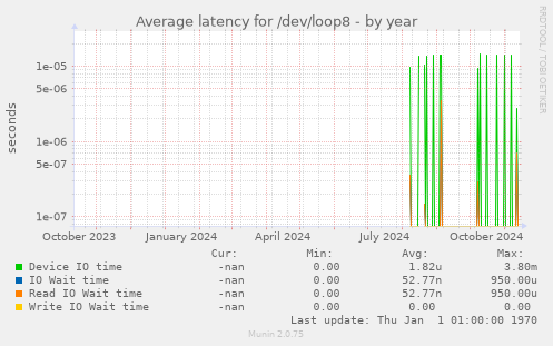 Average latency for /dev/loop8