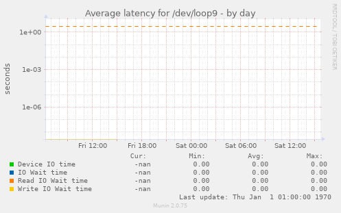 Average latency for /dev/loop9