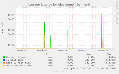 Average latency for /dev/loop9