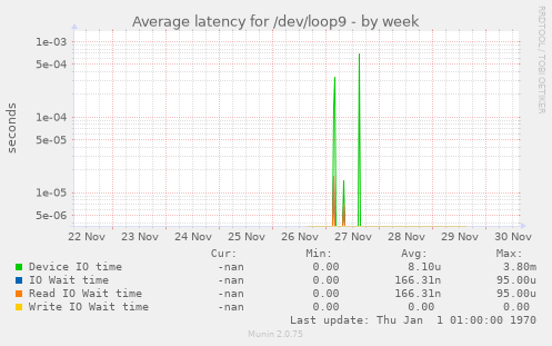 Average latency for /dev/loop9