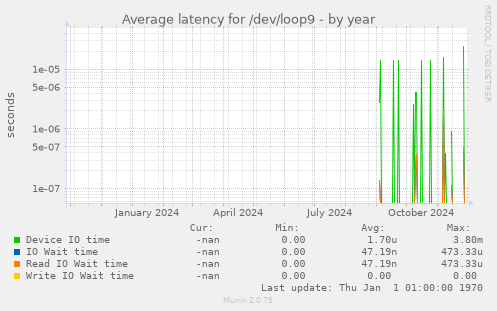 Average latency for /dev/loop9