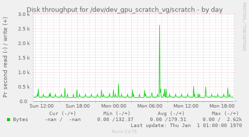 Disk throughput for /dev/dev_gpu_scratch_vg/scratch