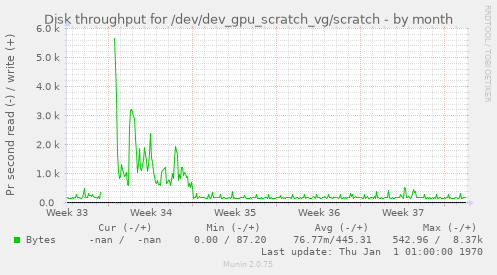 Disk throughput for /dev/dev_gpu_scratch_vg/scratch