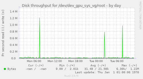 Disk throughput for /dev/dev_gpu_sys_vg/root