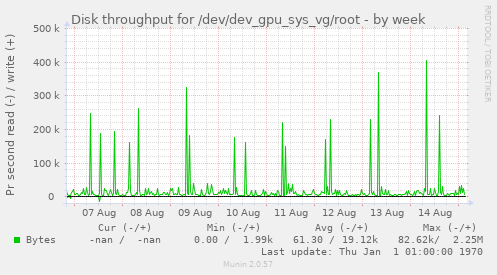 Disk throughput for /dev/dev_gpu_sys_vg/root