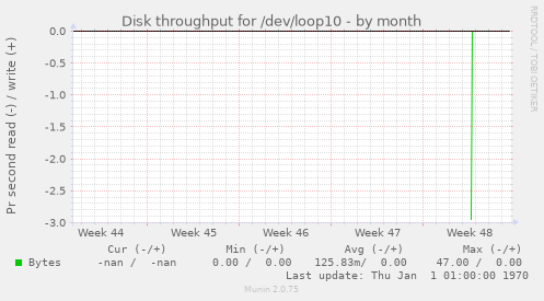 Disk throughput for /dev/loop10