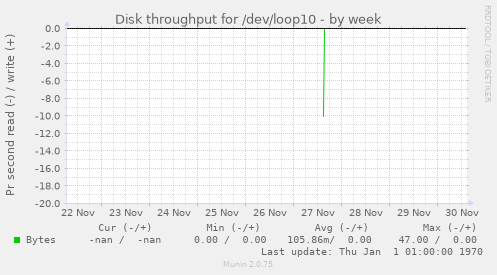 Disk throughput for /dev/loop10