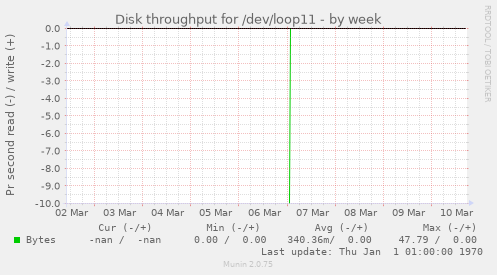 Disk throughput for /dev/loop11