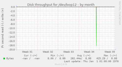 Disk throughput for /dev/loop12