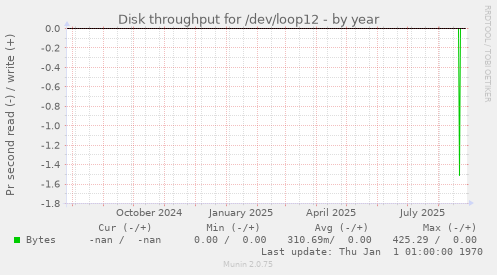 Disk throughput for /dev/loop12