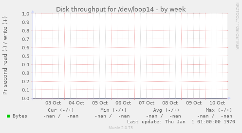 Disk throughput for /dev/loop14