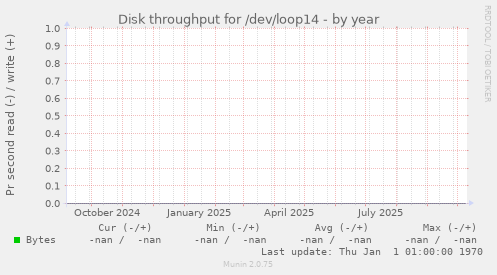 Disk throughput for /dev/loop14