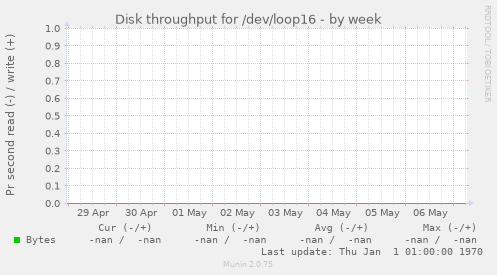 Disk throughput for /dev/loop16
