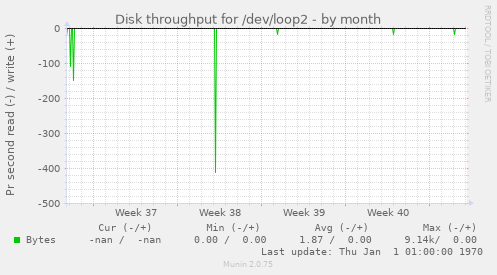 Disk throughput for /dev/loop2