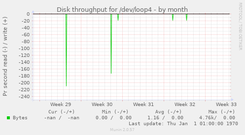 Disk throughput for /dev/loop4