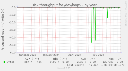 Disk throughput for /dev/loop5