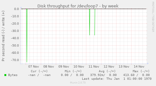 weekly graph