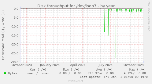 Disk throughput for /dev/loop7