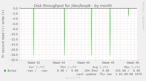 Disk throughput for /dev/loop8