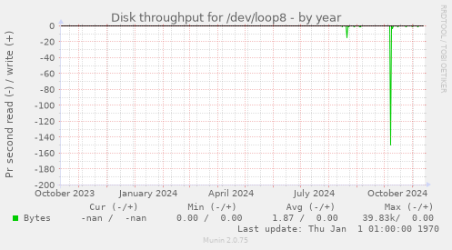 Disk throughput for /dev/loop8