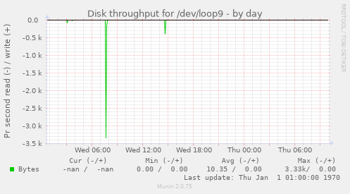 Disk throughput for /dev/loop9