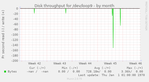 Disk throughput for /dev/loop9