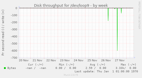 Disk throughput for /dev/loop9