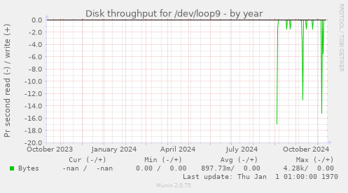 Disk throughput for /dev/loop9