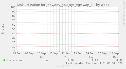 Disk utilization for /dev/dev_gpu_sys_vg/swap_1