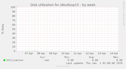 Disk utilization for /dev/loop15