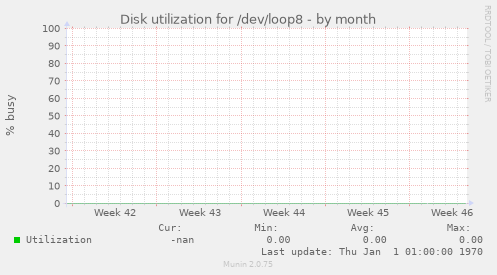 Disk utilization for /dev/loop8