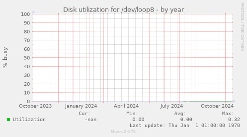 Disk utilization for /dev/loop8