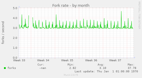 Fork rate