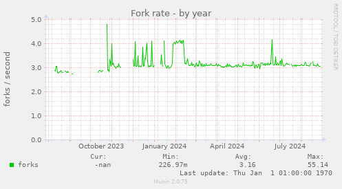 Fork rate