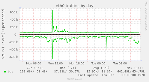 eth0 traffic