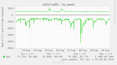 eth0 traffic