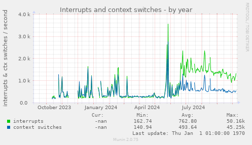 Interrupts and context switches