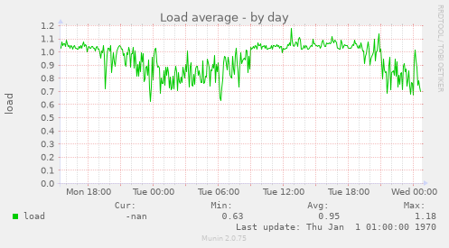 Load average