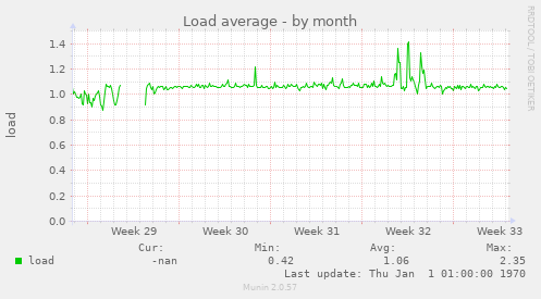 Load average