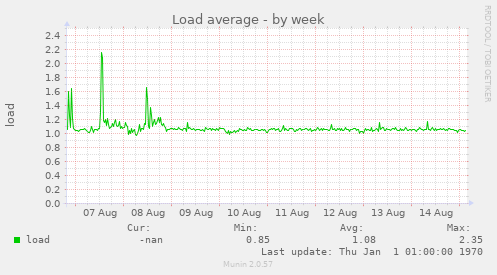 Load average