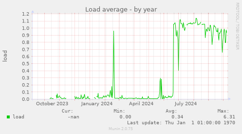 Load average