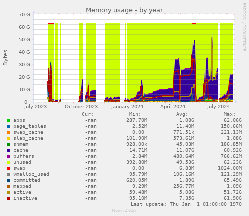 Memory usage