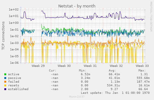 Netstat